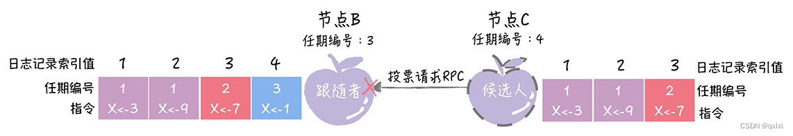 【分布式共识】Raft算法 选举一个领导者