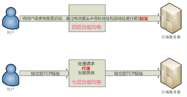 四层LVS与七层Nginx负载均衡的区别