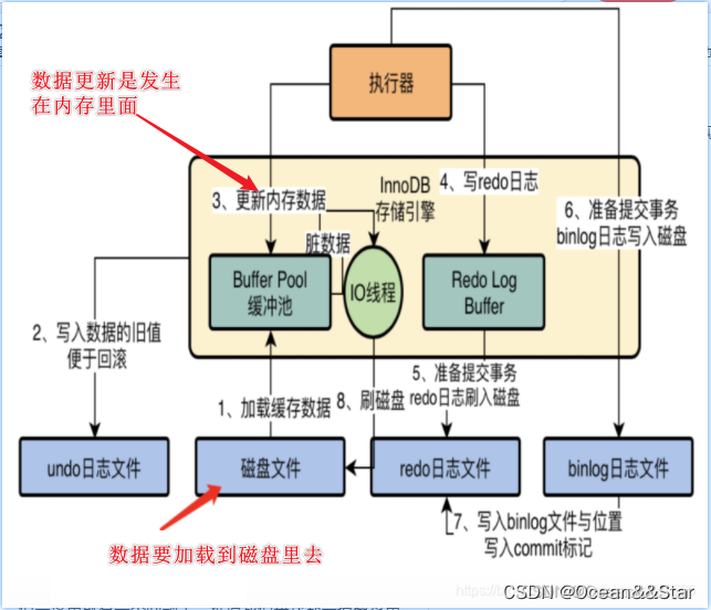 MySQL:为什么要引入redo log机制_为什么要有redolog-CSDN博客
