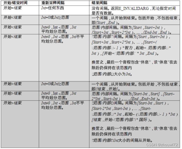 通讯协议032——全网独有的OPC HDA知识一之聚合（一）