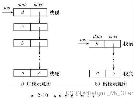 【数据结构】：栈的实现