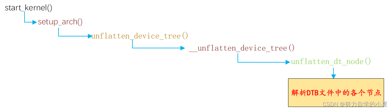 设备树节点解析流程