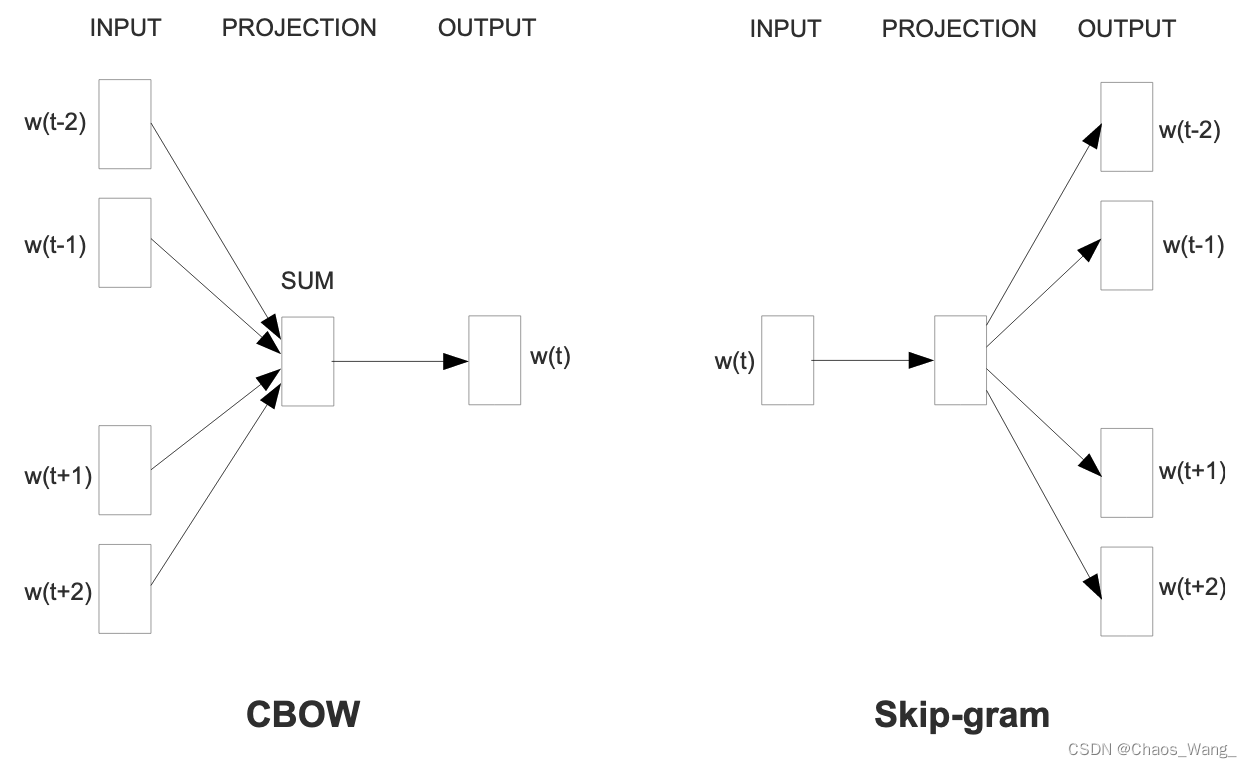 Skip-gram和CBOW两种W2V架构