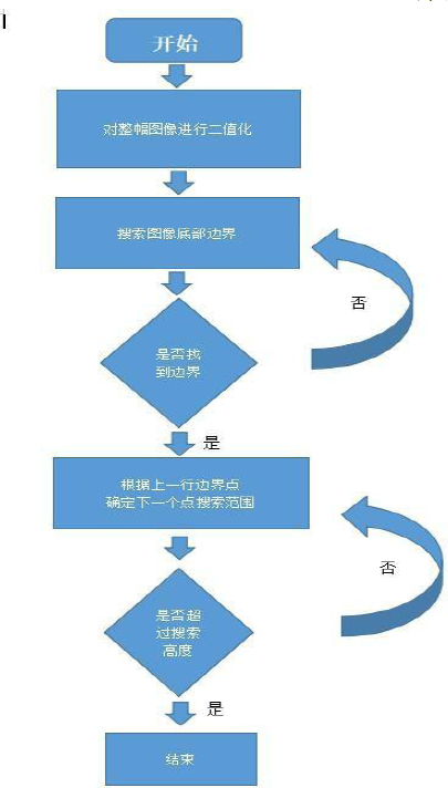 ▲ 图5.12 边界提取流程图