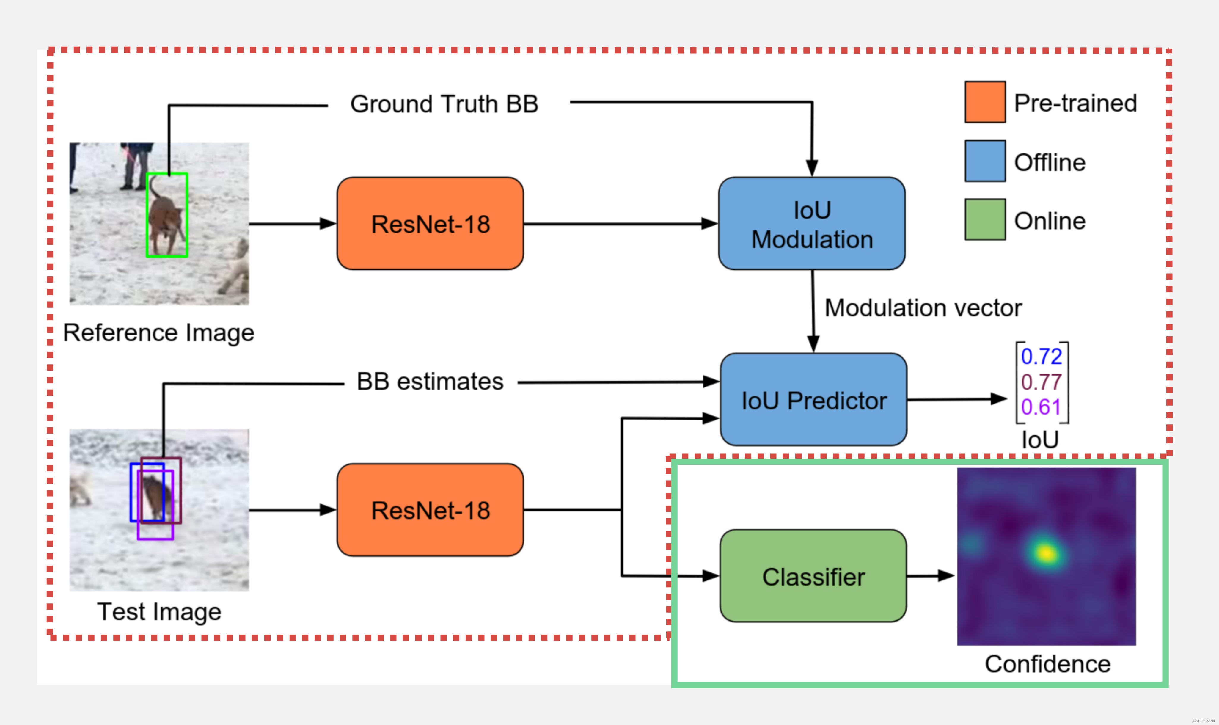 关于ATOM:Accurate Tracking by Overlap Maximization的Pipeline的理解-CSDN博客