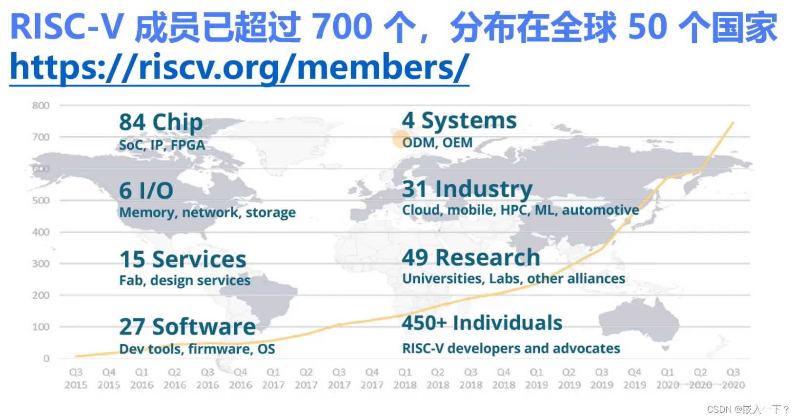 RISC-V 发展现状2