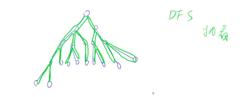 DFS(深度优先搜索算法)