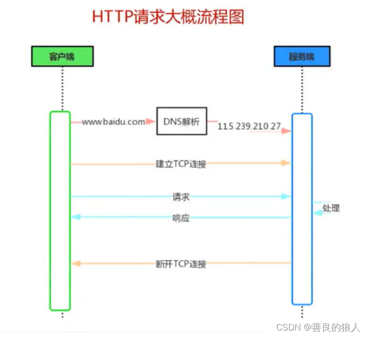 web基础与HTTP服务