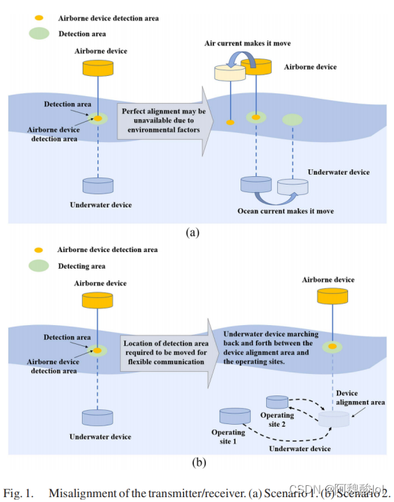 【<span style='color:red;'>文献</span><span style='color:red;'>精读</span>】【通信】Theoretical Model and Experiments of Focused Phased Array for Cross-Medium Communication