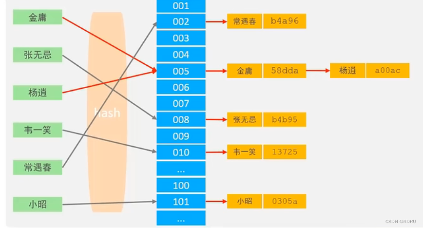 数据库中的Hash索引以及哈希碰撞