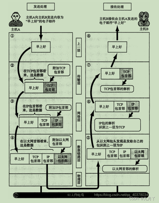 网络协议层次模型