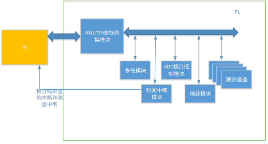 ZYNQ开发系列——使用AXI4LITE接口进行PS和PL交互