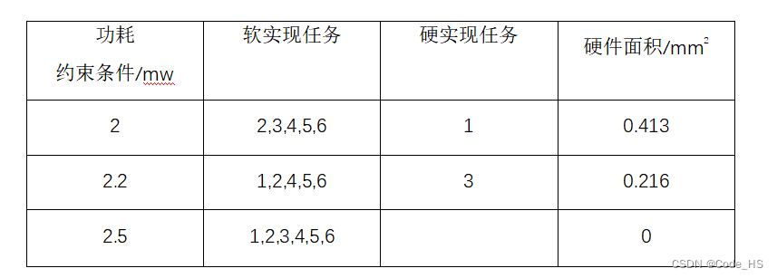 功耗
约束条件/mw	软实现任务	硬实现任务	硬件面积/mm2
2	2,3,4,5,6	1	0.413
2.2	1,2,4,5,6	3	0.216
2.5	1,2,3,4,5,6		0