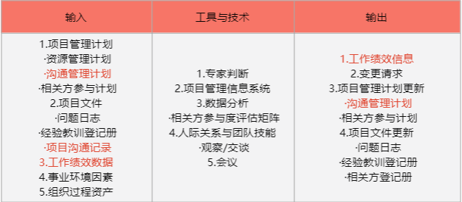 项目管理十大知识领域之项目沟通管理