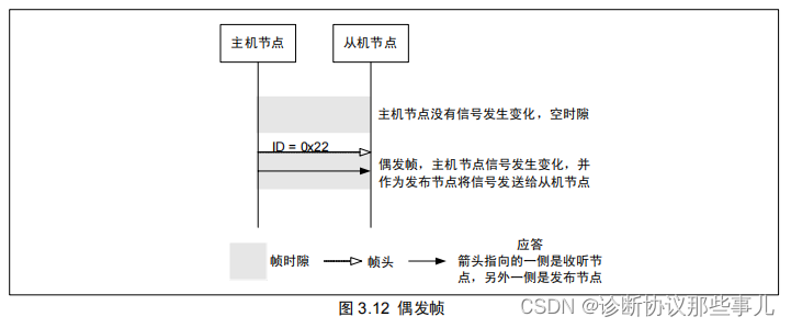 偶发帧