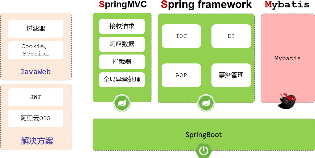 SpingBoot原理