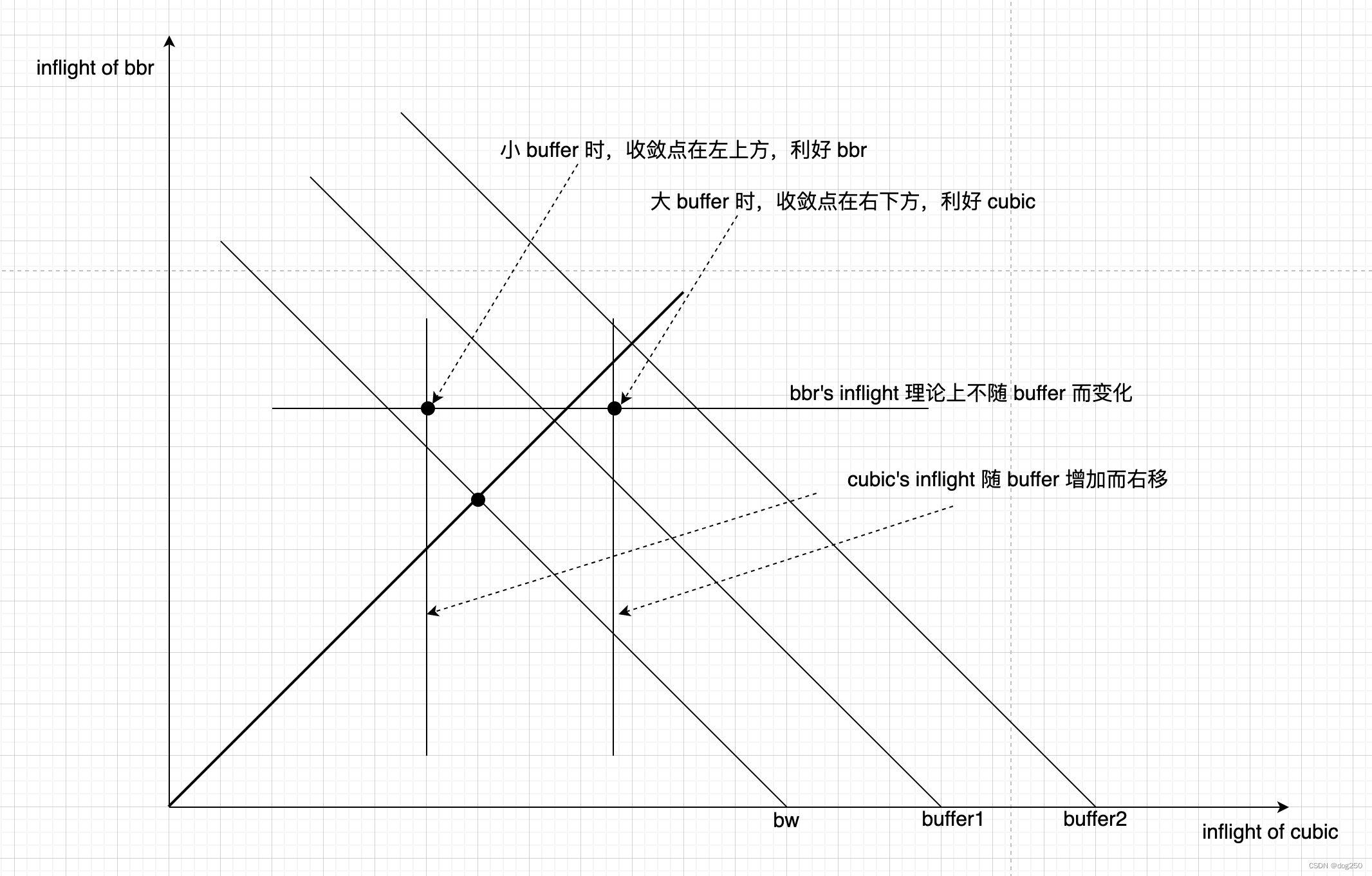 BBR/CUBIC 共存时的 buffer 挤兑