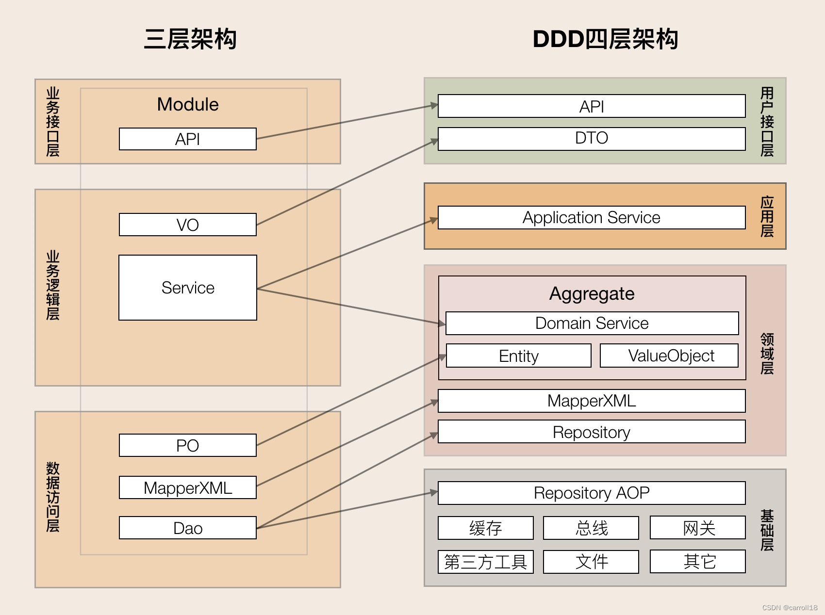 领域驱动设计：DDD分层架构