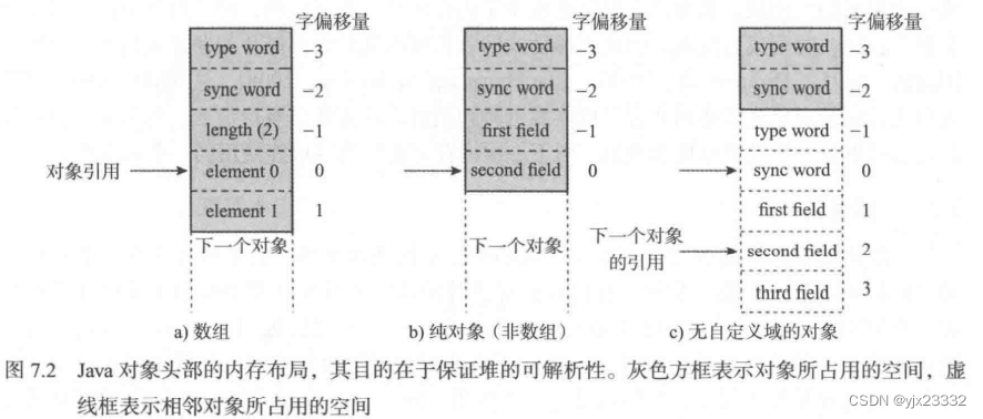 《垃圾回收算法手册 自动内存管理的艺术》——内存分配（笔记）