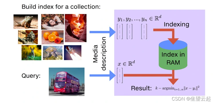 机器学习笔记 - Facebook AI Similarity Search（Faiss）简介