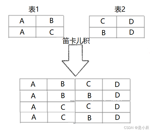 笛卡尔积