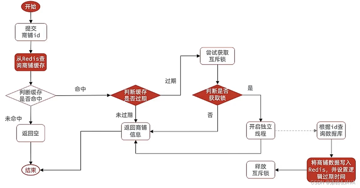 基于springboot+Redis的前后端分离项目（二）-【黑马点评】