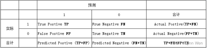 混淆矩阵