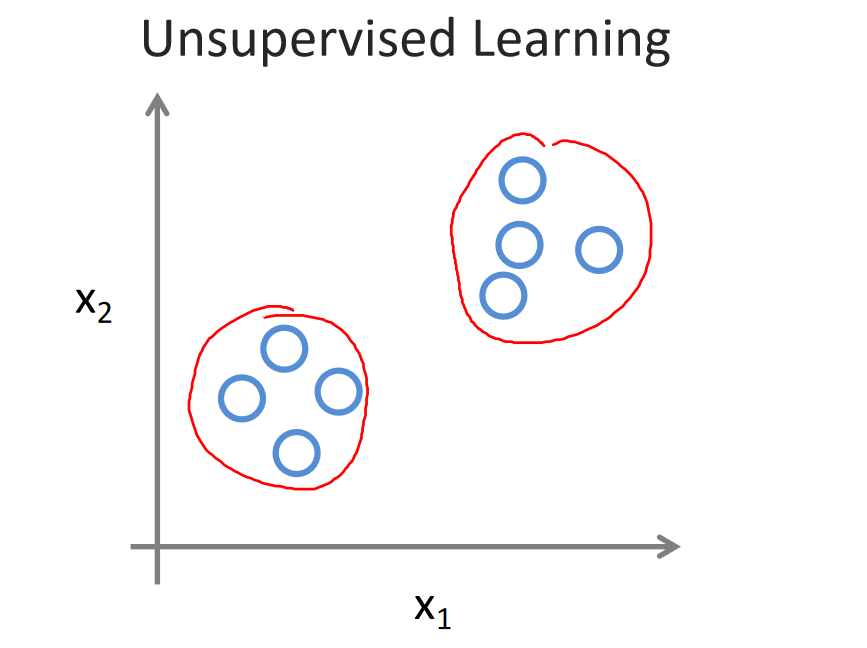 吴恩达《机器学习》1-4:无监督学习