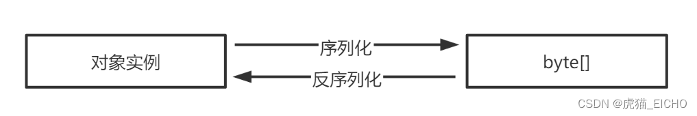 序列化反序列化