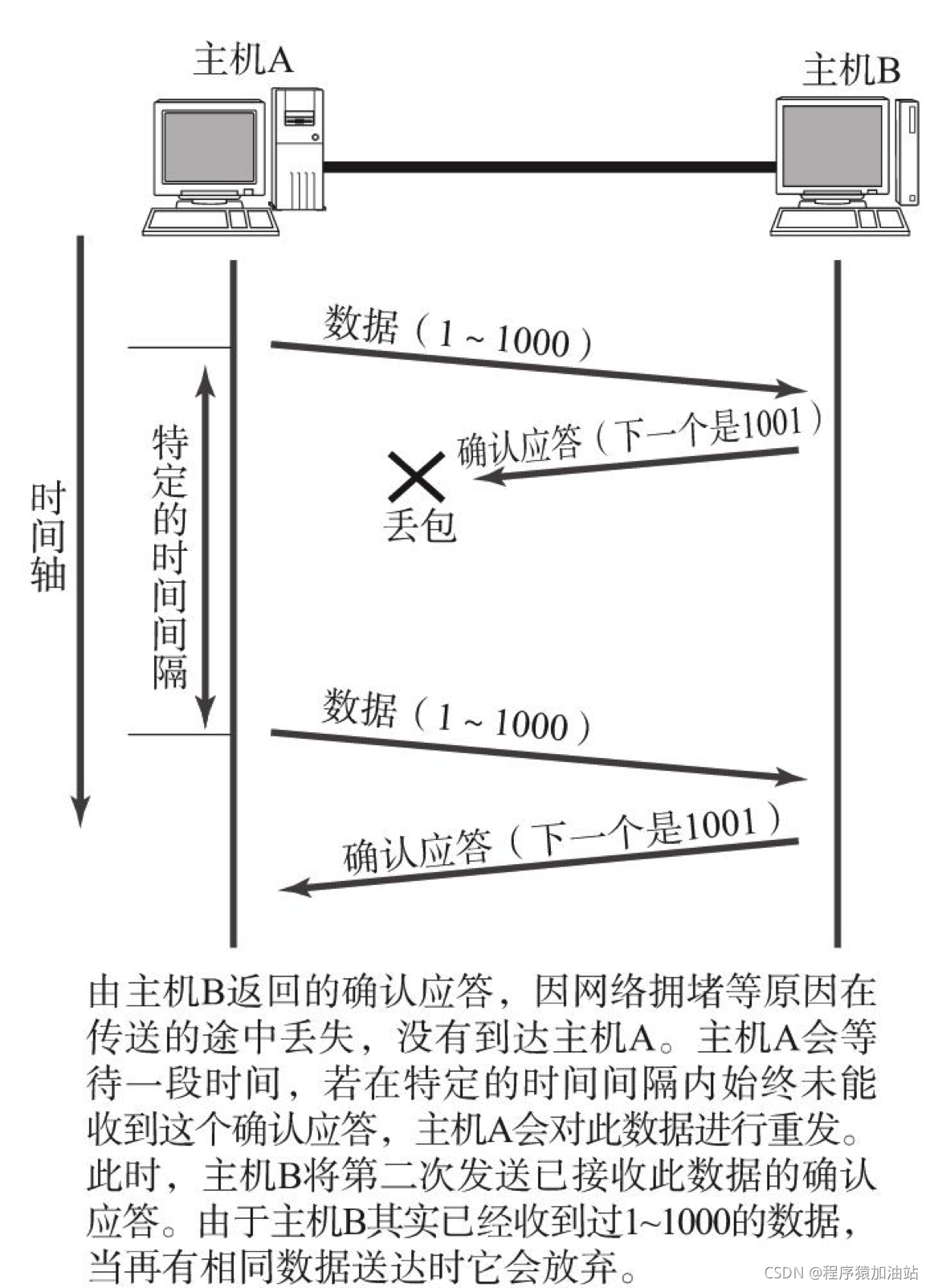 确认应答丢失的情况