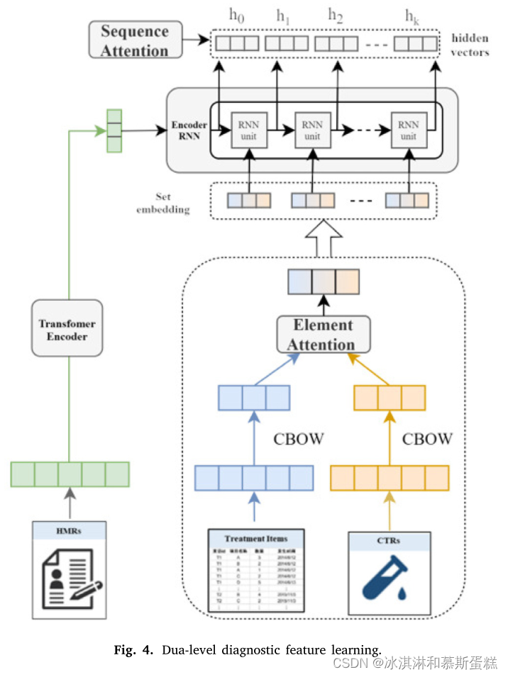 论文阅读】Dual-level diagnostic feature learning with recurrent