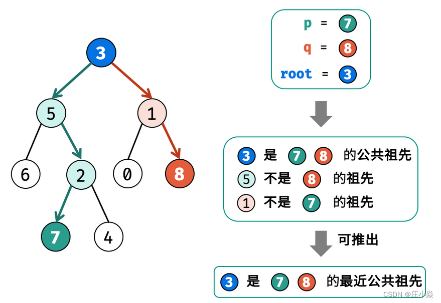 剑指 Offer 68 - I. 二叉树的最近公共祖先