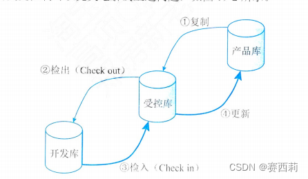 基于配置库的变更控制