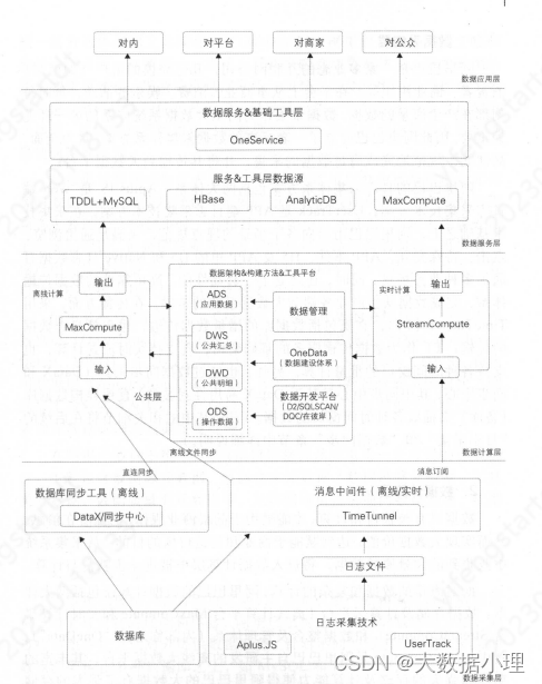 大数据的整体见解