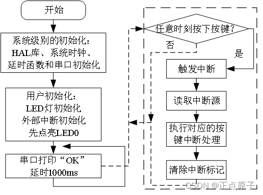 【正点原子STM32连载】 第十六章 外部中断实验 摘自【正点原子】STM32F103 战舰开发指南V1.2