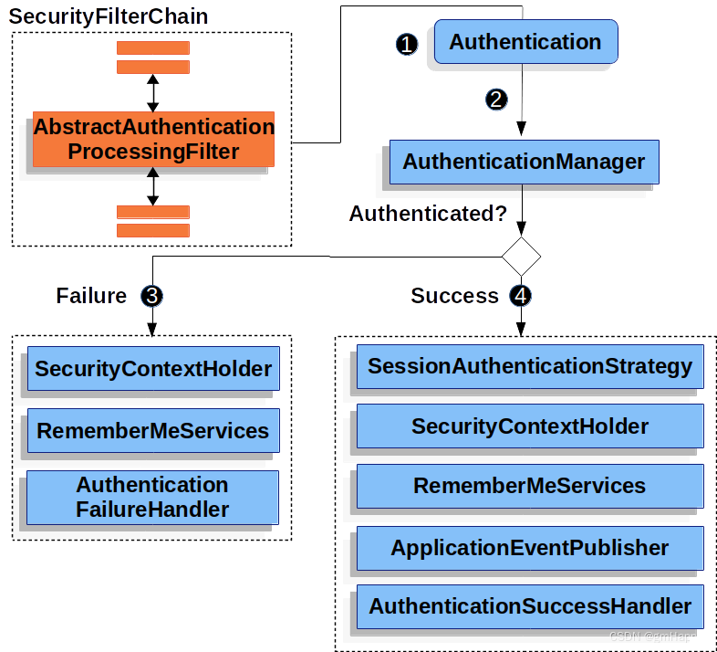 Spring Security 6.x 系列（5）—— Servlet 认证体系结构介绍