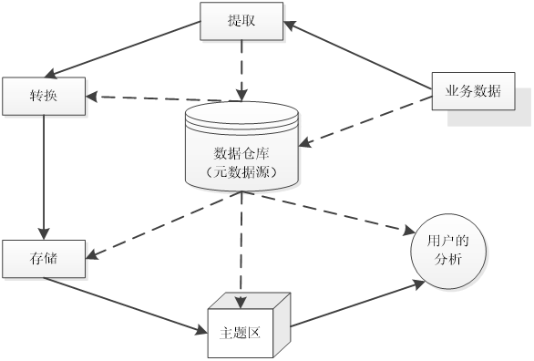 数据挖掘——第四章：数据仓库和OLAP