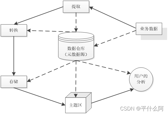 数据挖掘——第四章：数据仓库和OLAP