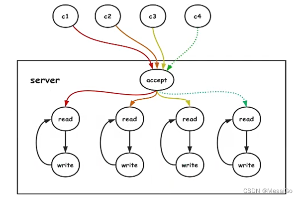 Linux 网络I/O模型