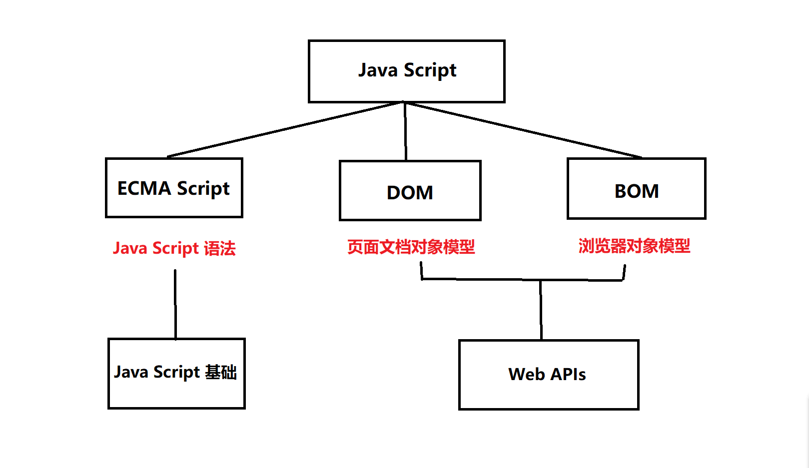 api和web api_Web站点的基础阶段包含[通俗易懂]