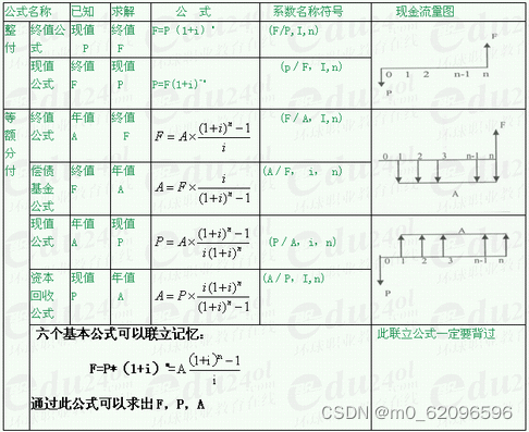 技术经济学（刘秋华）（第三版）——第三章 经济型评价的基本要素