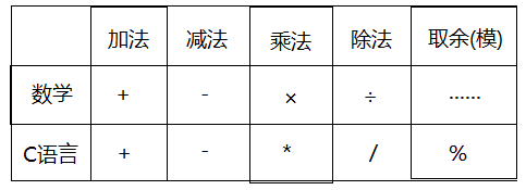 C语言自学之路十一（详解C语言操作符一）