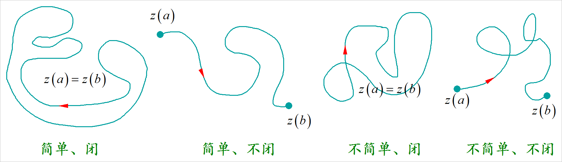 ▲ 图1.1.1 。 曲线及其方向定义