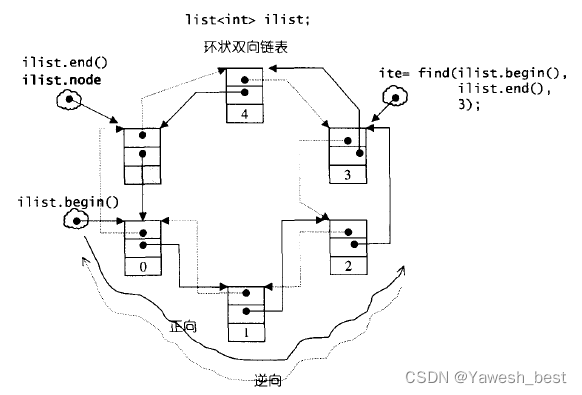 list的模型化图像