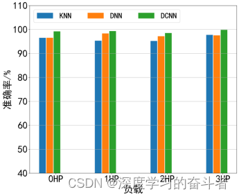 融合DE 端和FE端数据，利用小波变换生成时频图，再分别利用DCNN、KNN和DNN进行对比实验(python代码)