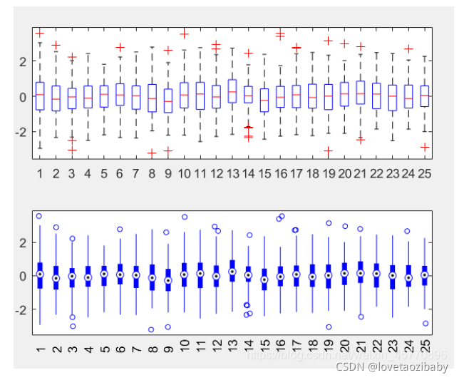 MATLAB | MATLAB之绘制箱线图函数boxplot_matlab 箱线图 加数据点-CSDN博客