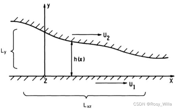 【学习Reynolds Equation】