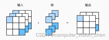 6.4.3 1x1卷积层