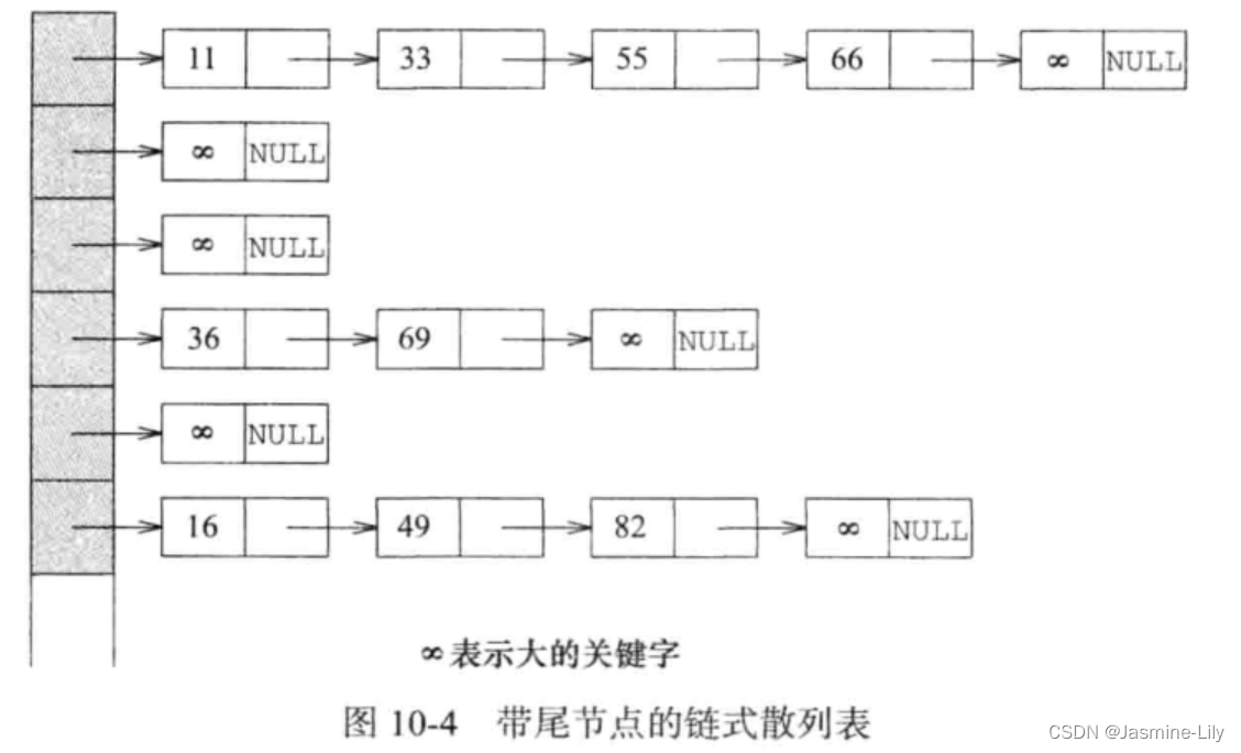 《数据结构、算法与应用C++语言描述》-代码实现散列表(线性探查与链式散列)