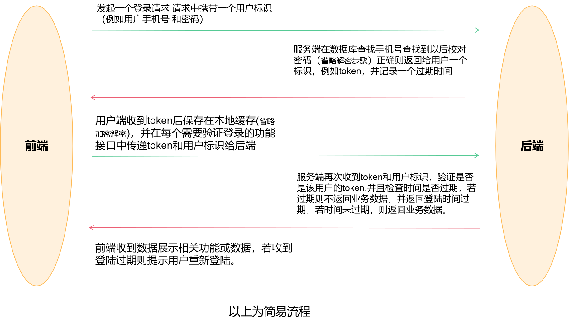 簡単なログインプロセス